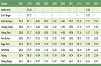Bukit Mertajam to Taiping KTM Komuter train timetable (jadual)