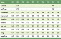 Butterworth to Ipoh Komuter timetable (jadual) >