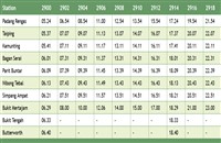 Ipoh to Butterworth Komuter schedule >