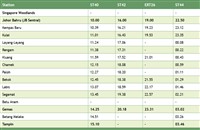 Jadual ets ke selatan