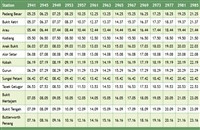 Jadual ets ke selatan