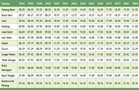 Padang Besar to Butterworth KTM Komuter Train Timetable